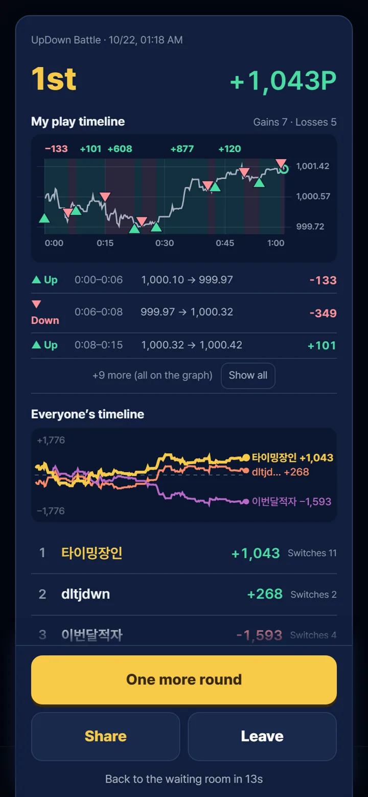 The result — 1st place, my play timeline graph, everyone’s timeline and the final ranking